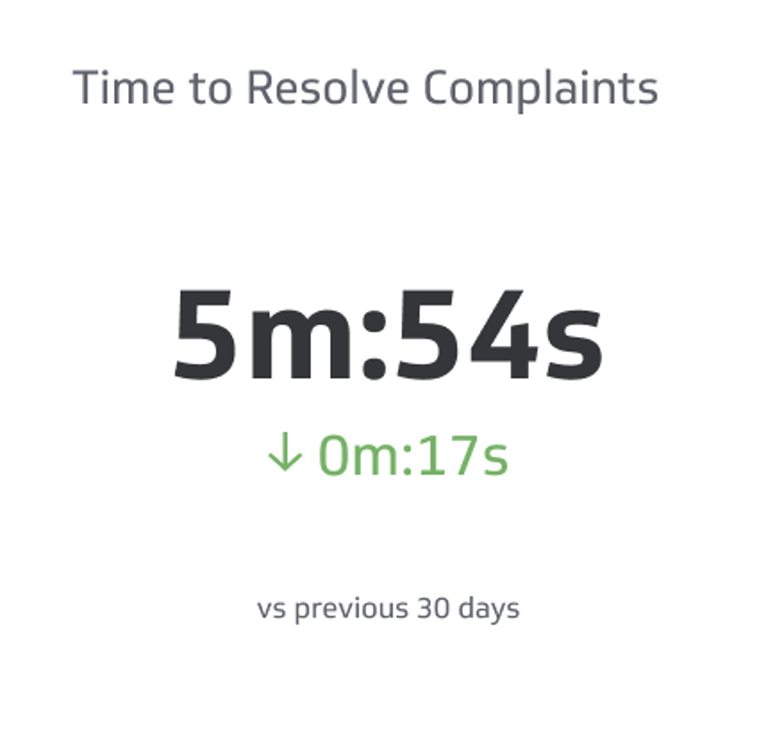 Support KPI Examples - Time to Resolve Complaints Metric